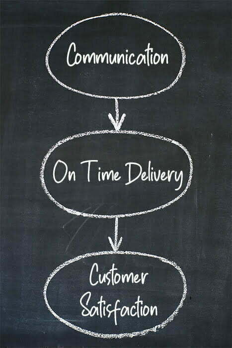 CXT Software customer communication notifications sms