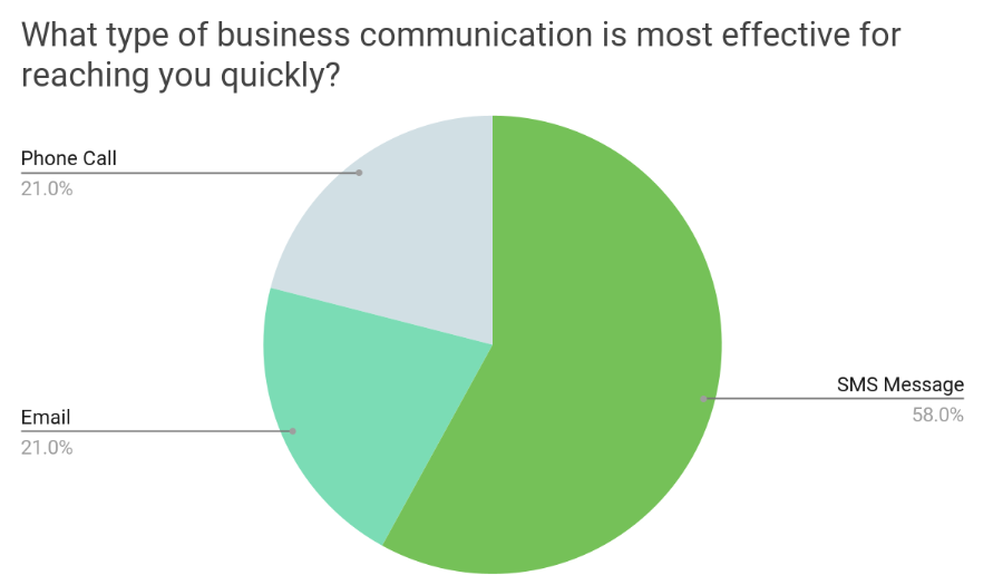 sms business communication pie chart